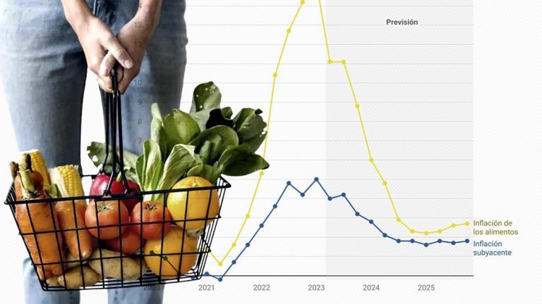 La inflación en España baja al 2,2% y la subida de los precios de la comida se frena: cómo esto puede cambiar tu economía familiar